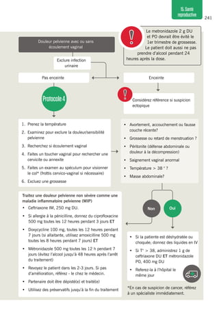 241
15.Santé
reproductive
Pas enceinte
Exclure infection
urinaire
Enceinte
Considérez référence si suspicion
ectopique
1.	 Prenez la température
2. 	Examinez pour exclure la douleur/sensibilité
pelvienne
3. 	Recherchez si écoulement vaginal
4. 	Faites un toucher vaginal pour rechercher une
cervicite ou annexite
5. 	Faites un examen au spéculum pour visionner
le col* (frottis cervico-vaginal si nécessaire)
6. 	Excluez une grossesse
•	 Avortement, accouchement ou fausse
couche récente?
•	 Grossesse ou retard de menstruation ?
•	 Péritonite (défense abdominale ou
douleur à la décompression)
•	 Saignement vaginal anormal
•	 Température > 38 ° ?
•	 Masse abdominale?
Traitez une douleur pelvienne non sévère comme une
maladie inflammatoire pelvienne (MIP)
•	 Ceftriaxone IM, 250 mg DU.
•	 Si allergie à la pénicilline, donnez du ciprofloxacine
500 mg toutes les 12 heures pendant 3 jours ET
•	 Doxycycline 100 mg, toutes les 12 heures pendant
7 jours (si allaitante, utilisez amoxicilline 500 mg
toutes les 8 heures pendant 7 jours) ET
•	 Métronidazole 500 mg toutes les 12 h pendant 7
jours (évitez l’alcool jusqu’à 48 heures après l’arrêt
du traitement)
•	 Revoyez le patient dans les 2-3 jours. Si pas
d’amélioration, référez - le chez le médecin.
•	 Partenaire doit être dépisté(e) et traité(e)
•	 Utilisez des préservatifs jusqu’à la fin du traitement
•	 Si la patiente est déshydratée ou
choquée; donnez des liquides en IV
•	 Si T° > 38, administrez 1 g de
ceftriaxone DU ET métronidazole
PO, 400 mg DU
•	 Referez-la à l’hôpital le
même jour
Douleur pelvienne avec ou sans
écoulement vaginal
Protocole4
Non Oui
Le metronidazole 2 g DU
et PO devrait être évité le
1er trimestre de grossesse.
Le patient doit aussi ne pas
prendre d’alcool pendant 24
heures après la dose.
*En cas de suspicion de cancer, référez
à un spécialiste immédiatement.
 