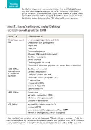 1.Présentation
généraleduVIH6
Tableau1.1:Risqued’infectionsopportunistes(IO)etautres
conditionsliéesauVIH,selonletauxdeCD4
Taux de CD4 Problèmes médicaux
N’importe quel taux de
CD4
Lymphadénopathie persistante généralisée
Grossissement de la glande parotide
Herpes zona
Tuberculose
Pneumonie bactérienne
Néoplasie (CIN intra épithéliale cervicale)
Candidose vulvo-vaginale
Anémie chronique
Thrombocytopénie liée au VIH
Pneumopathie interstitielle lymphoïde (LIP) souvent vue chez les enfants
<200 CD4 /µL
(quand plusieurs
IO commencent à
apparaître)*
Candidose orale (mycose)
Candidose œsophagienne
Leucoplasie chevelue orale (OHL)
Pneumonie à pneumocystis jiroveci (PCP)
Cryptosporidiose
Lymphome (non-CNS)
Sarcome de Kaposi (KS)
Démence liée au VIH
<100 CD4 /µL Toxoplasmose
Méningite à cryptoccoques (MCC)
Infection au cytomégalovirus (œil)
Syndrome de dépérissement
<50 CD4 /µL Mycobactérie non tuberculeuse (MNT)
Lymphome (CNS)
Leuco- encéphalopathie progressive multifocale (LEMP)
Infection au cytomégalovirus (cerveau ou dispersé)
* Il est possible d’avoir un patient avec un très bas taux de CD4 qui soit toujours en stade 1, c’est à dire
sans aucun symptôme. Il y a aussi quelques conditions de stade 4 (le lymphome lié au VIH, le sarcome de
Kaposi, la cardiomyopathie et la néphropathie) qui peuvent apparaître avec un taux de CD4 plus élevé.
La détection précoce et le traitement des infections liées au VIH et opportunistes
sont donc vitaux. Les gens ne meurent pas du VIH, ils meurent d’infections (et
parfois de cancers). Si leur condition est diagnostiquée assez tôt, et que les patients
reçoivent un traitement médical approprié, de nombreux décès peuvent être évités.
La détection précoce de la tuberculose (TB) est particulièrement importante.
 