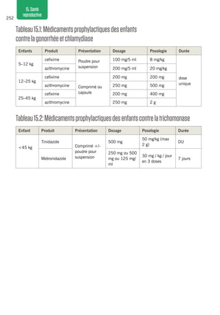 252
15.Santé
reproductive
Tableau15.1:Médicamentsprophylactiquesdesenfants
contrelagonorrhéeetchlamydiase
Enfants Produit Présentation Dosage Posologie Durée
5–12 kg
cefixime Poudre pour
suspension
100 mg/5 ml 8 mg/kg
dose
unique
azithromycine 200 mg/5 ml 20 mg/kg
12–25 kg
cefixime
Comprimé ou
capsule
200 mg 200 mg
azithromycine 250 mg 500 mg
25–45 kg
cefixime 200 mg 400 mg
azithromycine 250 mg 2 g
Tableau15.2:Médicamentsprophylactiquesdesenfantscontrelatrichomonase
Enfant Produit Présentation Dosage Posologie Durée
<45 kg
Tinidazole
Comprimé +/-
poudre pour
suspension
500 mg
50 mg/kg (max
2 g)
DU
Metronidazole
250 mg ou 500
mg ou 125 mg/
ml
30 mg / kg / jour
en 3 doses
7 jours
 