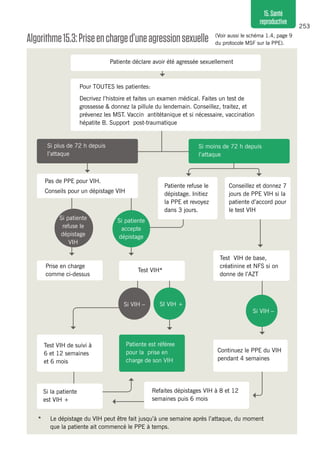 253
15.Santé
reproductive
Algorithme15.3:Priseencharged’uneagressionsexuelle
Patiente déclare avoir été agressée sexuellement
Pour TOUTES les patientes:
Decrivez l’histoire et faites un examen médical. Faites un test de
grossesse & donnez la pillule du lendemain. Conseillez, traitez, et
prévenez les MST. Vaccin antitétanique et si nécessaire, vaccination
hépatite B. Support post-traumatique
Si plus de 72 h depuis
l’attaque
Pas de PPE pour VIH.
Conseils pour un dépistage VIH
Patiente refuse le
dépistage. Initiez
la PPE et revoyez
dans 3 jours.
Prise en charge
comme ci-dessus
Test VIH*
Test VIH de base,
créatinine et NFS si on
donne de l’AZT
Test VIH de suivi à
6 et 12 semaines
et 6 mois
Si la patiente
est VIH +
Patiente est référee
pour la prise en
charge de son VIH
Continuez le PPE du VIH
pendant 4 semaines
Refaites dépistages VIH à 8 et 12
semaines puis 6 mois
Conseillez et donnez 7
jours de PPE VIH si la
patiente d’accord pour
le test VIH
Si patiente
refuse le
dépistage
VIH
Si patiente
accepte
dépistage
Si VIH –
Si VIH –
SI VIH +
Si moins de 72 h depuis
l’attaque
(Voir aussi le schéma 1.4, page 9
du protocole MSF sur la PPE).
*	 Le dépistage du VIH peut être fait jusqu’à une semaine après l’attaque, du moment
que la patiente ait commencé le PPE à temps.
 