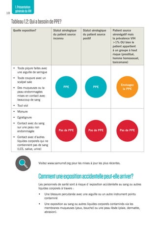 1.Présentation
généraleduVIH10
Tableau1.2:QuiabesoindePPE?
Quelle exposition? Statut sérologique
du patient source
inconnu
Statut sérologique
du patient source
positif
Patient source
séronégatif mais
la prévalence VIH
>1% OU bien le
patient appartient
à un groupe à haut
risque (prostitué,
homme homosexuel,
toxicomane)
•	 Toute piqure faites avec
une aiguille de seringue
•	 Toute coupure avec un
scalpel sale
•	 Des muqueuses ou la
peau endommagées
mises en contact avec
beaucoup de sang
•	 Tout viol
PPE PPE
Envisagez
la PPE
•	 Morsure
•	 Egratignure
•	 Contact avec du sang
sur une peau non
endommagée
•	 Contact avec d’autres
liquides corporels qui ne
contiennent pas de sang
(LCS, salive, urine)
Pas de PPE Pas de PPE Pas de PPE
Visitez www.samumsf.org pour les mises à jour les plus récentes.
Commentuneexpositionaccidentellepeut-ellearriver?
Les personnels de santé sont à risque d´exposition accidentelle au sang ou autres
liquides corporels à travers :
•	 Une blessure percutanée avec une aiguille ou un autre instrument pointu
contaminé
•	 Une exposition au sang ou autres liquides corporels contaminés via les
membranes muqueuses (yeux, bouche) ou une peau lésée (plaie, dermatite,
abrasion).
 