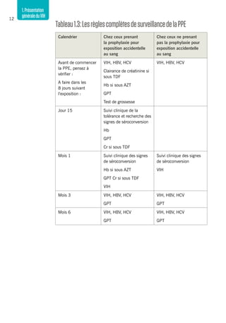 1.Présentation
généraleduVIH12
Tableau1.3:LesrèglescomplètesdesurveillancedelaPPE
Calendrier Chez ceux prenant
la prophylaxie pour
exposition accidentelle
au sang
Chez ceux ne prenant
pas la prophylaxie pour
exposition accidentelle
au sang
Avant de commencer
la PPE, pensez à
vérifier :
A faire dans les
8 jours suivant
l’exposition :
VIH, HBV, HCV
Clairance de créatinine si
sous TDF
Hb si sous AZT
GPT
Test de grossesse
VIH, HBV, HCV
Jour 15 Suivi clinique de la
tolérance et recherche des
signes de séroconversion
Hb
GPT
Cr si sous TDF
Mois 1 Suivi clinique des signes
de séroconversion
Hb si sous AZT
GPT Cr si sous TDF
VIH
Suivi clinique des signes
de séroconversion
VIH
Mois 3 VIH, HBV, HCV
GPT
VIH, HBV, HCV
GPT
Mois 6 VIH, HBV, HCV
GPT
VIH, HBV, HCV
GPT
 