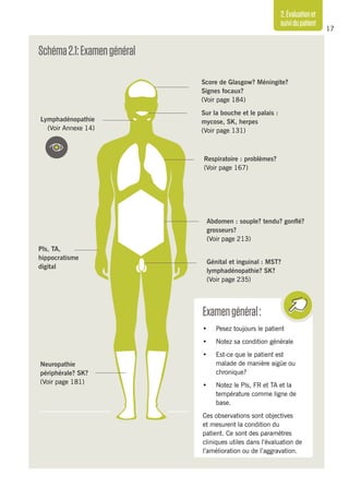 17
2.Évaluationet
suividupatient
Lymphadénopathie
(Voir Annexe 14)
Pls, TA,
hippocratisme
digital
Score de Glasgow? Méningite?
Signes focaux?
(Voir page 184)
Sur la bouche et le palais :
mycose, SK, herpes
(Voir page 131)
Respiratoire : problèmes?
(Voir page 167)
Abdomen : souple? tendu? gonflé?
grosseurs?
(Voir page 213)
Génital et inguinal : MST?
lymphadénopathie? SK?
(Voir page 235)
Neuropathie
périphérale? SK?
(Voir page 181)
Examengénéral:
•	 Pesez toujours le patient
•	 Notez sa condition générale
•	 Est-ce que le patient est
malade de manière aigüe ou
chronique?
•	 Notez le Pls, FR et TA et la
température comme ligne de
base.
Ces observations sont objectives
et mesurent la condition du
patient. Ce sont des paramètres
cliniques utiles dans l’évaluation de
l’amélioration ou de l’aggravation.
Schéma2.1:Examengénéral
 