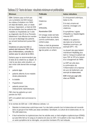 19
2.Évaluationet
suividupatient
Tableau2.2:Testsdebase:résultatsminimumetpréférables
Minimum Préférable Autres indications
CD4: Certains pays ne font pas
une numération de CD4 lorsque
les critères d’initiation à la TARV
ont déjà été établis, avec un stade
clinique. Cependant, un test de CD4
est souhaitable chez les patients très
malades ou hospitalisés car il aide
au diagnostic des IO et au Pronostic.
Idéalement il est effectué de manière
à ce que le dépistage des patients
qui arrivent tardivement puisse être
fait.
Créatinine et calcul de ClCr si
patient doit démarrer TDF. (Pour
plus d’informations, consultez la
section pour le calcul de la ClCr).
Certains pays ne recommandent pas
le tests de la créatinine au départ. Si
c’est le cas dans votre situation, un
test initial ciblé devrait être envisagé
pour:
•	 patients âgés
•	 patients atteints d’une maladie
rénale préexistante
•	 le diabète
•	 l’hypertension
•	 patients prenant des
médicaments néphrotoxiques.
FBC chez les patients qui vont
prendre de l’AZT.
GPT si le patient doit commencer la
NVP.
FBC
Créatinine
GPT
RPR/VDRL
Numération CD4
CV (charge virale) est faite
au départ chez les enfants,
comme confirmation, dans
certains pays.
Faites un test de grossesse
(urinaire) chez les femmes en
âge de porter un enfant.
Si cliniquement anémique,
testez la Hb.
Si le test urinaire est
anormal, envisagez une
créatinine.
Si symptômes / signes
d’hépatite ou hépatomégalie
mesurez GPT.
HBsAG si le patient a
des tests de la fonction
hépatique anormaux, par
exemple GPT> 40.
La plupart des pays testent
maintenant HepBsAg plus
tard si / lorsque le patient est
sous TDF et 3TC et a besoin
d’un changement de TARV.
Le CRP est utile dans
la confirmation de
l’inflammation et la réponse
de suivi de traitement, par
exemple la tuberculose.
ESR n’est pas jugé utile
chez un PVVIH.
Si le nombre de CD4 est <100 référence cellules / ul:
•	 Dépistez la tuberculose subclinique avec l’un des tests suivants (car la tuberculose est courante
dans ce groupe et les frottis pas assez sensibles): GeneXpert, la culture de la tuberculose; et / ou
TB LAM determine.
•	 Il faut rechercher la cryptococcose chez les adultes avec un test antigène cryptococcique (CRAG),
qui peut être fait sur le sang ou le plasma (en plus du CSF). Si le patient a des maux de tête ou
un autre symptôme de la méningite, une ponction lombaire (PL) est indiquée.
 