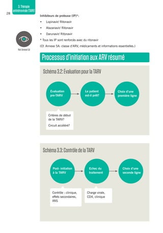 28
3.Thérapie
antirétrovirale(TARV)
Inhibiteurs de protease (IP)*:
•	 Lopinavir/ Ritonavir
•	 Atazanavir/ Ritonavir
•	 Darunavir/ Ritonavir
* Tous les IP sont renforcés avec du ritonavir
(Cf. Annexe 5A: classe d’ARV, médicaments et informations essentielles.)
Processusd’initiationauxARVrésumé
Schéma3.3:ContrôledelaTARV
VoirAnnexe5A
Schéma3.2:ÉvaluationpourlaTARV
Evaluation
pre-TARV
Le patient
est-il prêt?
Echec du
traitement
Choix d’une
seconde ligne
Post- initiation
à la TARV
Choix d’une
première ligne
Contrôle : clinique,
effets secondaires,
IRIS
Charge virale,
CD4, clinique
Critères de début
de la TARV?
Circuit accéléré?
 