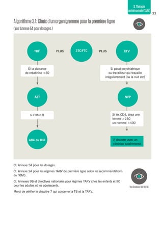 33
3.Thérapie
antirétrovirale(TARV)
Algorithme3.1:Choixd’unorganigrammepourlapremièreligne
(VoirAnnexe5Apourdosages.)
Cf. Annexe 5A pour les dosages.
Cf. Annexe 9A pour les régimes TARV de première ligne selon les recommandations
de l’OMS.
Cf. Annexes 9B et directives nationales pour régimes TARV chez les enfants et 9C
pour les adultes et les adolescents.
Merci de vérifier le chapitre 7 qui concerne la TB et la TARV.
VoirAnnexes9A,9B,9C
Si la clairance
de créatinine <50
si l’Hb< 8
TDF 3TC/FTC EFV
AZT NVP
ABC ou D4T
PLUS PLUS
Si passé psychiatrique
ou travailleur qui travaille
irrégulièrement (ou la nuit etc)
Si les CD4, chez une
femme >250
un homme <400
A discuter avec un
clinicien expérimenté
 
