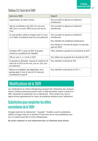 37
3.Thérapie
antirétrovirale(TARV)
Tableau3.2:SuividelaTARV
Suivi de la TARV Objectif
Augmentation du stade clinique Pour surveiller la réponse au traitement
antirétroviral.
Test de numérotation des CD4 à 6 mois sous
ARV, puis un an sous TARV et puis tous les six
mois.
Pour surveiller la réponse au traitement
antirétroviral.
Si c’est possible, testez la charge virale à 3 mois
ou 6 (Selon le protocole local) puis annuellement.
Pour surveiller la réponse au traitement
antirétroviral.
Pour identifier les problèmes d’observance.
Pour décider du moment de passer à la seconde
ligne de TARV.
Contrôlez l’GPT si prise de NVP et éruption
cutanée ou symptômes de l’hépatite.
TPour identifier la gravité de la toxicité de la NVP.
FBC au mois 1, 2, 3 et 6 si l’AZT. Pour déterminer la gravité de la toxicité de l’AZT.
Si possible et réalisable, mesurez la créatinine (et
calcul de la CrCl) au 6è mois, puis au 12è, puis
annuellement.
Pour identifier la toxicité de TDF.
Mesure du cholestérol, des triglycérides, et du
glucose après 3 mois, 6 mois et 12 mois puis
annuellement si sous IP.
Pour identifier la toxicité de la LPV / r.
ModificationsdelaTARV
Les modifications du schéma thérapeutique peuvent être nécessaires pour plusieurs
raisons. Certaines personnes peuvent subir un effet secondaire majeur à cause d’un
ARV, nécessitant la substitution de ce médicament. Dans certains cas, tout un
régime échoue (généralement en raison de problèmes antérieurs avec l’adhérence).
Substitutionpourempêcherleseffets
secondairesdelaTARV
Changez seulement le médicament “coupable”. Toutefois, avant la substitution,
vérifiez la charge virale (ou la dernière CV faite dans les six mois précédents) pour
voir si le patient peut être en échec thérapeutique.
Ne jamais remplacer un seul médicament dans un traitement ayant échoué.
 