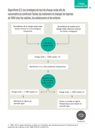 39
3.Thérapie
antirétrovirale(TARV)
Algorithme3.2:Lesstratégiesdetestdechargeviraleafinde
reconnaîtreouconfirmerl’échecdutraitementetchangerderégimes
deTARVchezlesadultes,lesadolescentsetlesenfants7
7	 OMS. 2013. Lignes directrices unifiées sur l’utilisation des antirétroviraux pour le traitement et la
prévention de l’infection à VIH. ISBN 978 92 4 250572 6.
Pensez à changer le régime
thérapeutique pour passer en
seconde ligne
VoirAnnexe13A
Charge virale > 1000 copies / ml
Recherchez s’il y a des problèmes d’observance
Charge virale < 1 000 copies/ ml Charge virale > 1000 copies/ ml
Maintenez le régime de
première ligne
Test de la
charge virale
Surveillance de routine de la
charge virale (détection précoce
de l’échec virologique)
Surveillance de la charge virale visée
(échec clinique ou immunologique
soupçonné)
Répétez le test
de la charge
virale après 3 –
6 mois
 