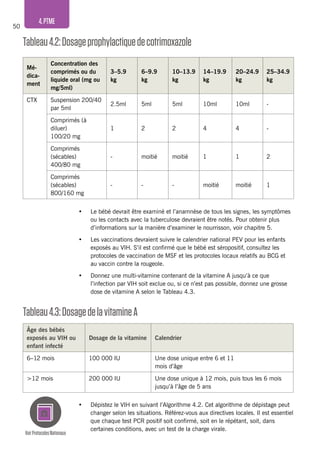 50
4.PTME
Tableau4.3:DosagedelavitamineA
Âge des bébés
exposés au VIH ou
enfant infecté
Dosage de la vitamine Calendrier
6–12 mois 100 000 IU Une dose unique entre 6 et 11
mois d’âge
>12 mois 200 000 IU Une dose unique à 12 mois, puis tous les 6 mois
jusqu’à l’âge de 5 ans
VoirProtocolesNationaux
•	 Le bébé devrait être examiné et l’anamnèse de tous les signes, les symptômes
ou les contacts avec la tuberculose devraient être notés. Pour obtenir plus
d’informations sur la manière d’examiner le nourrisson, voir chapitre 5.
•	 Les vaccinations devraient suivre le calendrier national PEV pour les enfants
exposés au VIH. S’il est confirmé que le bébé est séropositif, consultez les
protocoles de vaccination de MSF et les protocoles locaux relatifs au BCG et
au vaccin contre la rougeole.
•	 Donnez une multi-vitamine contenant de la vitamine A jusqu’à ce que
l’infection par VIH soit exclue ou, si ce n’est pas possible, donnez une grosse
dose de vitamine A selon le Tableau 4.3.
Tableau4.2:Dosageprophylactiquedecotrimoxazole
Mé-
dica-
ment
Concentration des
comprimés ou du
liquide oral (mg ou
mg/5ml)
3–5.9
kg
6–9.9
kg
10–13.9
kg
14–19.9
kg
20–24.9
kg
25–34.9
kg
CTX Suspension 200/40
par 5ml
2.5ml 5ml 5ml 10ml 10ml -
Comprimés (à
diluer)
100/20 mg
1 2 2 4 4 -
Comprimés
(sécables)
400/80 mg
- moitié moitié 1 1 2
Comprimés
(sécables)
800/160 mg
- - - moitié moitié 1
•	 Dépistez le VIH en suivant l’Algorithme 4.2. Cet algorithme de dépistage peut
changer selon les situations. Référez-vous aux directives locales. Il est essentiel
que chaque test PCR positif soit confirmé, soit en le répétant, soit, dans
certaines conditions, avec un test de la charge virale.
 