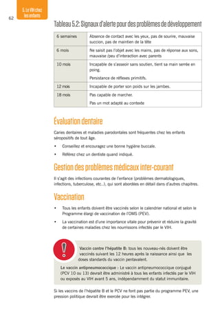 62
5.LeVIHchez
lesenfants
Tableau5.2:Signauxd’alertepourdesproblèmesdedéveloppement
6 semaines Absence de contact avec les yeux, pas de sourire, mauvaise
succion, pas de maintien de la tête
6 mois Ne saisit pas l’objet avec les mains, pas de réponse aux sons,
mauvaise /peu d’interaction avec parents
10 mois Incapable de s’asseoir sans soutien, tient sa main serrée en
poing.
Persistance de réflexes primitifs.
12 mois Incapable de porter son poids sur les jambes.
18 mois Pas capable de marcher.
Pas un mot adapté au contexte
Évaluationdentaire
Caries dentaires et maladies parodontales sont fréquentes chez les enfants
séropositifs de tout âge.
•	 Conseillez et encouragez une bonne hygiène buccale.
•	 Référez chez un dentiste quand indiqué.
Gestiondesproblèmesmédicauxinter-courant
Il s’agit des infections courantes de l’enfance (problèmes dermatologiques,
infections, tuberculose, etc..), qui sont abordées en détail dans d’autres chapitres.
Vaccination
•	 Tous les enfants doivent être vaccinés selon le calendrier national et selon le
Programme élargi de vaccination de l’OMS (PEV).
•	 La vaccination est d’une importance vitale pour prévenir et réduire la gravité
de certaines maladies chez les nourrissons infectés par le VIH.
Vaccin contre l’hépatite B: tous les nouveau-nés doivent être
vaccinés suivant les 12 heures après la naissance ainsi que les
doses standards du vaccin pentavalent.
Le vaccin antipneumococcique : Le vaccin antipneumococcique conjugué
(PCV 10 ou 13) devrait être administré à tous les enfants infectés par le VIH
ou exposés au VIH avant 5 ans, indépendamment du statut immunitaire.
Si les vaccins de l’hépatite B et le PCV ne font pas partie du programme PEV, une
pression politique devrait être exercée pour les intégrer.
 