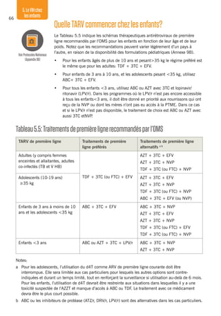 66
5.LeVIHchez
lesenfants
QuelleTARVcommencerchezlesenfants?
Le Tableau 5.5 indique les schémas thérapeutiques antirétroviraux de première
ligne recommandés par l’OMS pour les enfants en fonction de leur âge et de leur
poids. Notez que les recommandations peuvent varier légèrement d’un pays à
l’autre, en raison de la disponibilité des formulations pédiatriques (Annexe 9B).
•	 Pour les enfants âgés de plus de 10 ans et pesant>35 kg le régime préféré est
le même que pour les adultes: TDF + 3TC + EFV.
•	 Pour enfants de 3 ans à 10 ans, et les adolescents pesant <35 kg, utilisez
ABC+ 3TC + EFV.
•	 Pour tous les enfants <3 ans, utilisez ABC ou AZT avec 3TC et lopinavir/
ritonavir (LPV/r). Dans les programmes où le LPV/r n’est pas encore accessible
à tous les enfants<3 ans, il doit être donné en priorité aux nourrissons qui ont
reçu de la NVP ou dont les mères n’ont pas eu accès à la PTME. Dans ce cas
et si le LPV/r n’est pas disponible, le traitement de choix est ABC ou AZT avec
aussi 3TC etNVP.
Tableau5.5:Traitementsdepremièrelignerecommandésparl’OMS
TARV de première ligne Traitements de première
ligne préférés
Traitements de première ligne
alternatifs a b
Adultes (y compris femmes
enceintes et allaitantes, adultes
co-infectés (TB et V HB)
TDF + 3TC (ou FTC) + EFV
AZT + 3TC + EFV
AZT + 3TC + NVP
TDF + 3TC (ou FTC) + NVP
Adolescents (10-19 ans)
≥35 kg
AZT + 3TC + EFV
AZT + 3TC + NVP
TDF + 3TC (ou FTC) + NVP
ABC + 3TC + EFV (ou NVP)
Enfants de 3 ans à moins de 10
ans et les adolescents <35 kg
ABC + 3TC + EFV ABC + 3TC + NVP
AZT + 3TC + EFV
AZT + 3TC + NVP
TDF + 3TC (ou FTC) + EFV
TDF + 3TC (ou FTC) + NVP
Enfants <3 ans ABC ou AZT + 3TC + LPV/r ABC + 3TC + NVP
AZT + 3TC + NVP
Notes:
a	 Pour les adolescents, l’utilisation du d4T comme ARV de première ligne courante doit être
interrompue. Elle sera limitée aux cas particuliers pour lesquels les autres options sont contre-
indiquées et durant un temps limité, tout en renforçant la surveillance si utilisation au-delà de 6 mois.
Pour les enfants, l’utilisation de d4T devrait être restreinte aux situations dans lesquelles il y a une
toxicité suspectée de l’AZZT et manque d’accès à ABC ou TDF. Le traitement avec ce médicament
devra être le plus court possible.
b 	 ABC ou les inhibiteurs de protéase (ATZ/r, DRV/r, LPV/r) sont des alternatives dans les cas particuliers.
VoirProtocolesNationaux
(Appendix9B)
 