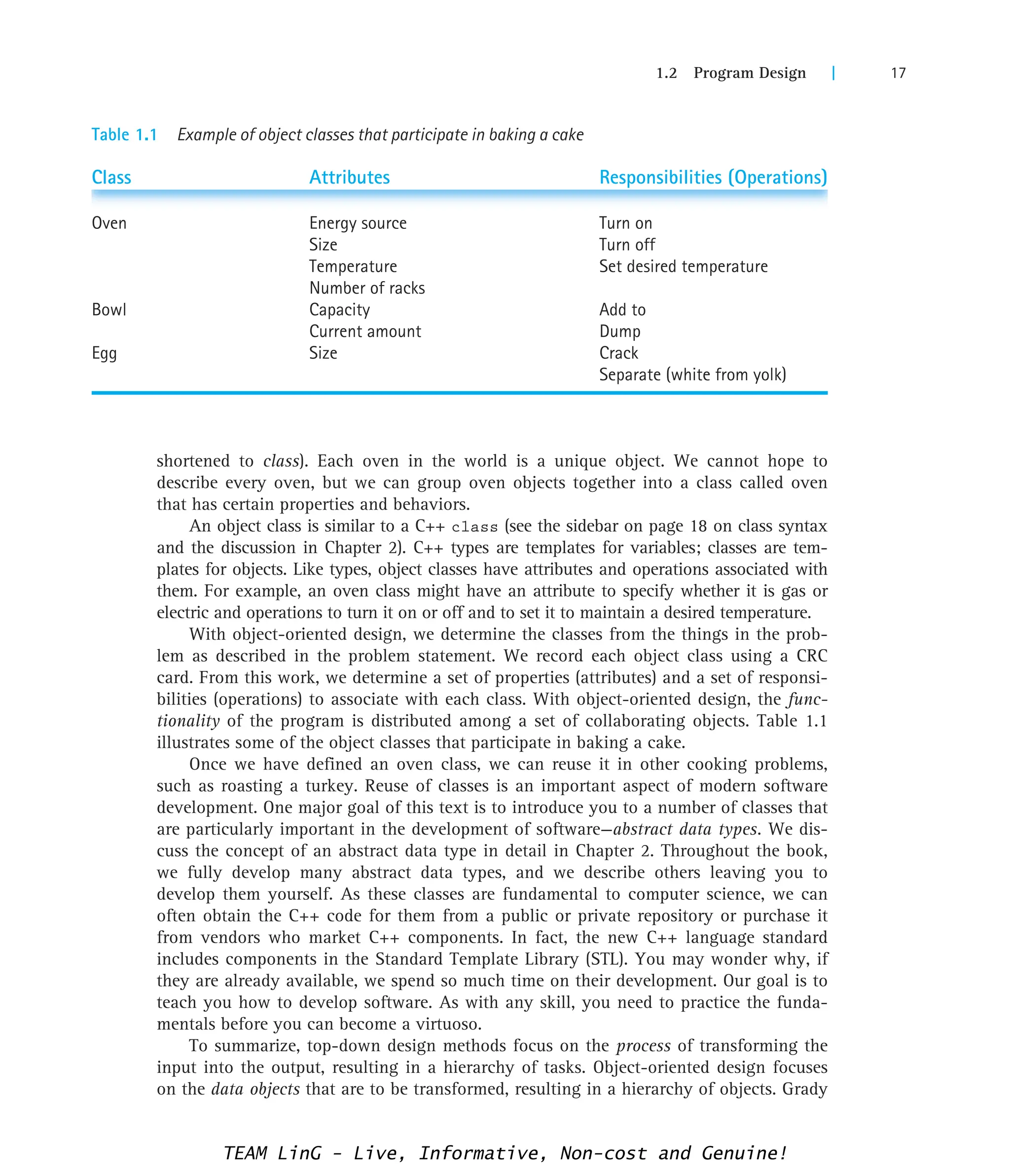 1.2 Program Design | 17
shortened to class). Each oven in the world is a unique object. We cannot hope to
describe every oven, but we can group oven objects together into a class called oven
that has certain properties and behaviors.
An object class is similar to a C++ class (see the sidebar on page 18 on class syntax
and the discussion in Chapter 2). C++ types are templates for variables; classes are tem-
plates for objects. Like types, object classes have attributes and operations associated with
them. For example, an oven class might have an attribute to specify whether it is gas or
electric and operations to turn it on or off and to set it to maintain a desired temperature.
With object-oriented design, we determine the classes from the things in the prob-
lem as described in the problem statement. We record each object class using a CRC
card. From this work, we determine a set of properties (attributes) and a set of responsi-
bilities (operations) to associate with each class. With object-oriented design, the func-
tionality of the program is distributed among a set of collaborating objects. Table 1.1
illustrates some of the object classes that participate in baking a cake.
Once we have defined an oven class, we can reuse it in other cooking problems,
such as roasting a turkey. Reuse of classes is an important aspect of modern software
development. One major goal of this text is to introduce you to a number of classes that
are particularly important in the development of software—abstract data types. We dis-
cuss the concept of an abstract data type in detail in Chapter 2. Throughout the book,
we fully develop many abstract data types, and we describe others leaving you to
develop them yourself. As these classes are fundamental to computer science, we can
often obtain the C++ code for them from a public or private repository or purchase it
from vendors who market C++ components. In fact, the new C++ language standard
includes components in the Standard Template Library (STL). You may wonder why, if
they are already available, we spend so much time on their development. Our goal is to
teach you how to develop software. As with any skill, you need to practice the funda-
mentals before you can become a virtuoso.
To summarize, top-down design methods focus on the process of transforming the
input into the output, resulting in a hierarchy of tasks. Object-oriented design focuses
on the data objects that are to be transformed, resulting in a hierarchy of objects. Grady
Table 1.1 Example of object classes that participate in baking a cake
Class Attributes Responsibilities (Operations)
Oven Energy source Turn on
Size Turn off
Temperature Set desired temperature
Number of racks
Bowl Capacity Add to
Current amount Dump
Egg Size Crack
Separate (white from yolk)
TEAM LinG - Live, Informative, Non-cost and Genuine!
 