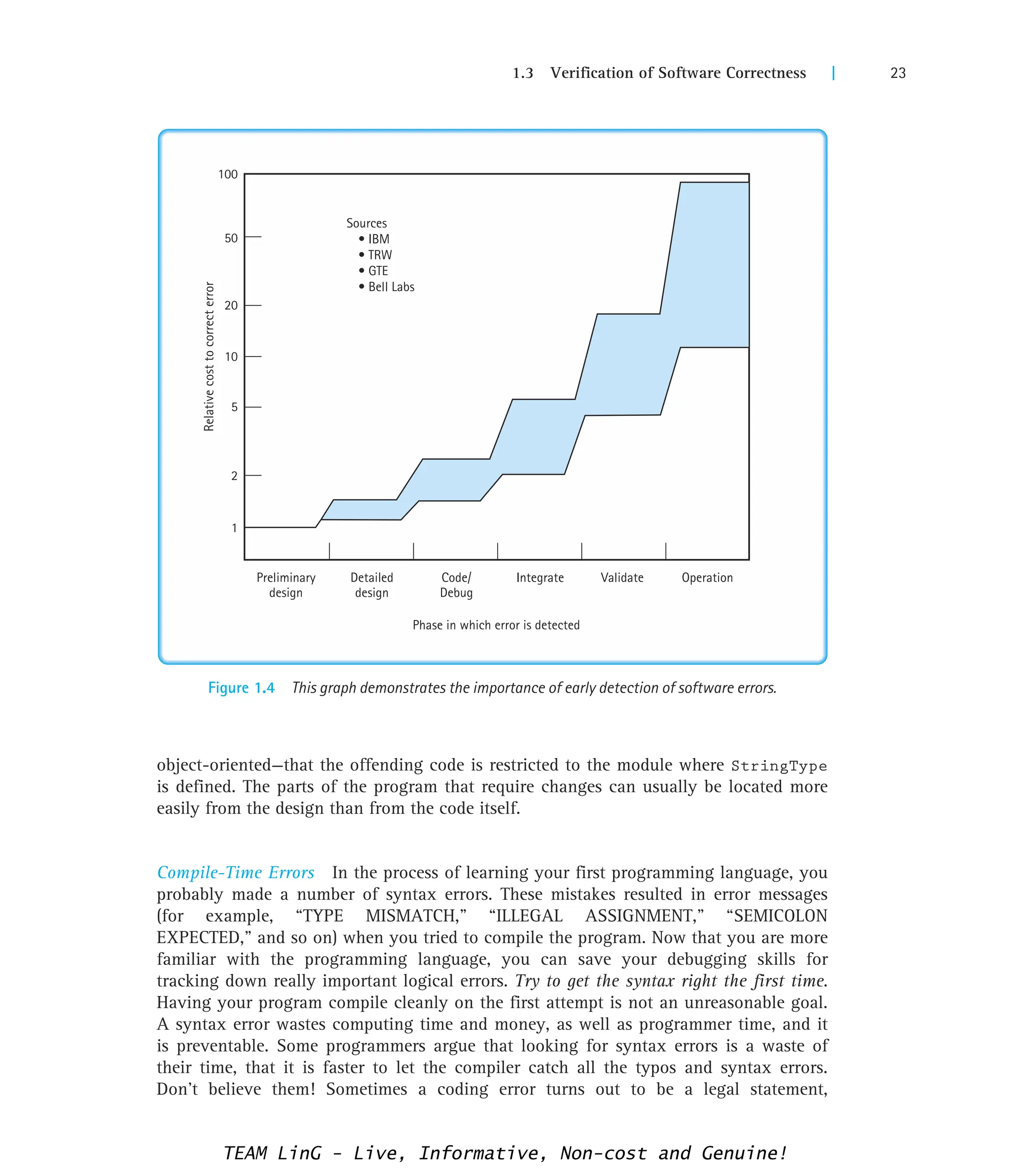 1.3 Verification of Software Correctness | 23
Figure 1.4 This graph demonstrates the importance of early detection of software errors.
Preliminary
design
Detailed
design
Code/
Debug
Integrate Validate Operation
Phase in which error is detected
100
50
20
10
5
2
1
Relative
cost
to
correct
error
Sources
• IBM
• TRW
• GTE
• Bell Labs
object-oriented—that the offending code is restricted to the module where StringType
is defined. The parts of the program that require changes can usually be located more
easily from the design than from the code itself.
Compile-Time Errors In the process of learning your first programming language, you
probably made a number of syntax errors. These mistakes resulted in error messages
(for example, “TYPE MISMATCH,” “ILLEGAL ASSIGNMENT,” “SEMICOLON
EXPECTED,” and so on) when you tried to compile the program. Now that you are more
familiar with the programming language, you can save your debugging skills for
tracking down really important logical errors. Try to get the syntax right the first time.
Having your program compile cleanly on the first attempt is not an unreasonable goal.
A syntax error wastes computing time and money, as well as programmer time, and it
is preventable. Some programmers argue that looking for syntax errors is a waste of
their time, that it is faster to let the compiler catch all the typos and syntax errors.
Don’t believe them! Sometimes a coding error turns out to be a legal statement,
TEAM LinG - Live, Informative, Non-cost and Genuine!
 