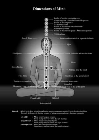 Sahasrāra in the cortical layer of the brain
Third jhāna
Fourth jhāna
Visuddha behind the throat
Second jhāna
Anāhata near the heart
First jhāna Manīpura in the spinal chord
Access concentration Svādhistāna nerve center
Mūladhāra base of the spinal cord
Momentary concentration
Realm of neither perception nor
non-perception - Nevasaññanāsaññayatana
Realm of nothingness -
Ākiñcaññāyatana
Realm of boundless consciousness -
Viññāṇañcāyatana
Realm of boundless space - Ākāsānañcāyatana
Ajna
Heart
Kuṇḍalinī
Iḍā nādī
Suṣumṇa nādī
Piṇgalā nādī
Nibbānadhatu
Dimensions of Mind
Remark : - Mind in the four arūpajhānas has the same components as mind in the fourth rūpajhāna.
The only difference is that the objects of arūpa concentration are formless elements.
- iḍā nāḍī : Mind perceives past objects.
Inner energy moves within the left channel.
- piṇgalā nāḍī : Mind perceives future objects.
Inner energy moves within the right channel.
- suṣumṇa nāḍī : Mind perceives present objects.
Inner energy moves within the middle channel.
 