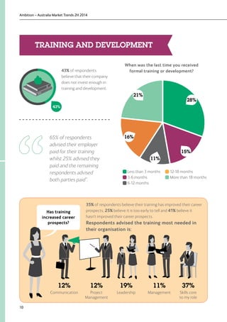 Ambition – Australia Market Trends 2H 2014
10
Communication Leadership Skills core
to my role
Project
Management
Management
When was the last time you received
formal training or development?43% of respondents
believe that their company
does not invest enough in
training and development.
43%
Less than 3 months
3-6 months
6-12 months
12-18 months
More than 18 months
65% of respondents
advised their employer
paid for their training
whilst 25% advised they
paid and the remaining
respondents advised
both parties paid”.
35% of respondents believe their training has improved their career
prospects, 25% believe it is too early to tell and 41% believe it
hasn’t improved their career prospects.
Respondents advised the training most needed in
their organisation is:
21%
28%
15%
11%
12% 12% 19% 11% 37%
16%
Has training
increased career
prospects?
TRAINING AND DEVELOPMENT
 