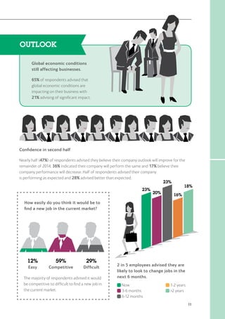 11
Global economic conditions
still affecting businesses.
65% of respondents advised that
global economic conditions are
impacting on their business with
21% advising of significant impact.
Confidence in second half
Nearly half (47%) of respondents advised they believe their company outlook will improve for the
remainder of 2014, 36% indicated their company will perform the same and 17% believe their
company performance will decrease. Half of respondents advised their company
is performing as expected and 28% advised better than expected.
The majority of respondents advised it would
be competitive to difficult to find a new job in
the current market.
How easily do you think it would be to
find a new job in the current market?
12%
Easy
59%
Competitive
29%
Difficult
2 in 5 employees advised they are
likely to look to change jobs in the
next 6 months.
Now
3-6 months
6-12 months
1-2 years
2 years
23%
20%
23%
16%
18%
 