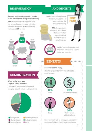 7
Salaries and bonus payments remain
static despite the rising costs of living.
64% of employees indicated they have
not received a salary increase in the last
6 months whilst only 12% advised they
had received 6% or over.
46% of respondents believe
their remuneration is not
fair considering the
rising cost of living.
47% of respondents
advised “it is not about
the money” when
questioned how
much they would
switch jobs for.64%
11%
12%7%
5%
0%
0-2%10%+
3-5%6-10%
80% of respondents indicated
they have not received a bonus
in the last 6 months.
80%
Change jobs
Change careers
Perform better
Work longer hours
Get a promotion
Other
What is the best way
to get a salary increase?
Over half of respondents believe that
changing jobs will ensure a salary increase.
NOT
FAIR
12%
Gym
29%
Study
20%
Discounted services
20%
Ability to buy
additional leave
Benefits lead to study.
The most popular benefit being offered by
employers are:
However nearly half of employees advised they
are dissatisfied with their company’s benefits.
AND BENEFITSREMUNERATION
 