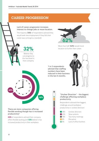 Ambition – Australia Market Trends 2H 2014
8
Lack of career progression increases
interest to change jobs or move location.
The majority (56%) of respondents advised they
would seek new employment if they felt their
career was coming to a standstill.
“Unclear Direction” – the biggest
challenge affecting workplace
productivity.
Respondents advised their biggest
challenge around workplace
productivity is ‘unclear direction’.
There are more companies offering
flexible working though has it increased
productivity?
68% of respondents advised their company
offers flexible working and 50% believe it has
increased productivity in their workplace.
1 in 2 respondents
advised that staffing
numbers have been
reduced in their business
in the last 6 months.
32%
Believe they
can progress to
the next level in
their company.
More than half (62%) would move
location to further their career.
62%
38%	 Unclear direction
23%	 Slow systems
18% 	 Too many meetings
8%	Disruptive
4%	 Lack of office facilities
68%
50%
 