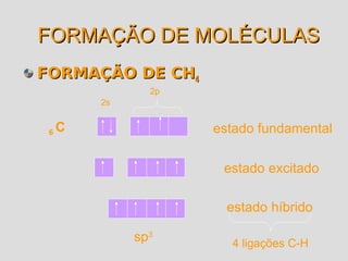 FFOORRMMAAÇÇÃÃOO DDEE MMOOLLÉÉCCUULLAASS 
FFOORRMMAAÇÇÃÃOO DDEE CCHH44 
2p 
estado fundamental 
estado excitado 
estado híbrido 
2s 
sp3 
4 ligações C-H 
6 C 
 