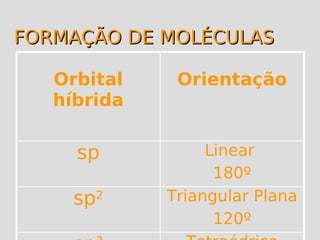 FFOORRMMAAÇÇÃÃOO DDEE MMOOLLÉÉCCUULLAASS 
Orbital 
híbrida 
Orientação 
sp Linear 
180º 
sp2 Triangular Plana 
120º 
sp3 Tetraédrica 
 