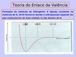Teoria ddoo EEnnllaaccee ddaa VVaallêênncciiaa 
Formação da molécula de hidrogénio: A ligação covalente na 
molécula de H2 (H-H) forma-se devido à sobreposição espacial (ou 
seja coalescência) de duas orbitais 1s dos átomos de H. 
 