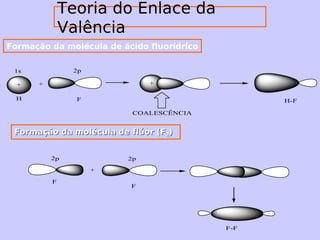 2p 
Formação ddaa mmoollééccuullaa ddee ffllúúoorr ((FF22)) 
2p 
F 
2p 
F 
+ 
F-F 
Teoria do Enlace da 
Valência 
+ + + 
COALESCÊNCIA 
1s 
H F 
H-F 
Formação da molécula de ácido fluorídrico 
 