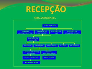 RECEPÇÃO 
ORGANOGRAMA 
DIRETOR GERAL 
GERENTE 
ADMINISTRATIVO 
GERENTE DE 
HOSPEDAGEM 
GERENTE DE 
A&B 
GERENTE DE 
SERVIÇOS GERAIS 
GERENTE DE 
RECEPÇÃO 
RESERVA 
S 
RECEPÇÃO CONCIERGE CAIXAS TELEFONIA 
LÍDERES DE TURNO 
DA RECEP. 
PESSOAL 
UNIFORMIZADO 
RECEPCIONISTAS PORTEIROS 
MENSAGEIROS 
 