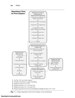 xx Preface
Fig. 1 | Chapter dependency chart for the chapters in the printed book.
1 Introduction to Computers, the
Internet and Visual C#
3 Introduction to C# Applications
5 Control Statements: Part 1
6 Control Statements: Part 2
7 Methods: A Deeper Look
8 Arrays2
2 Dive Into® Visual C# 2010 Express
11 OOP: Inheritance
10 Classes and Objects:
A Deeper Look
12 OOP: Polymorphism, Interfaces
13 Exception Handling:
A Deeper look
14 GUI with Windows
Forms: Part 1
16 Strings
and Characters
17 Files and Streams3
20 Searching and Sorting
18 Databases
and LINQ5
19 Web App Development
with ASP.NET6
15 GUI with Windows
Forms: Part 2
21 Data Structures4
22 Generics
23 Collections
4 Introduction to Classes,
Objects, Methods and strings
Introduction to Visual C#
Fundamentals and
Object-Oriented Programming
Object-Oriented Programming:
A Deeper Look
Strings, Files and
Data Structures
Graphical User Interfaces
Database and Web
App Development
9 Introduction to LINQ and
the List Collection
1. See Fig. 2 for the online chapters.
2. Chapter 8 introduces exception handling.
3. Requires Sections 14.1–14.5.
4. Requires Sections 14.1–14.5 and 15.6.
5. Requires Sections 14.1–14.6 and 15.8.
6. Requires general GUI and event-handling knowledge (Sections 14.1–14.3).
Dependency Chart
for Print Chapters1
Download at www.pin5i.com
 