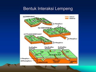 Bentuk Interaksi Lempeng
 