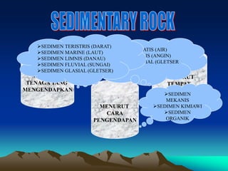 MENURUT
TENAGA YANG
MENGENDAPKAN
MENURUT
TEMPAT
PENGENDAPAN
MENURUT
CARA
PENGENDAPAN
SEDIMEN AKUATIS (AIR)
SEDIMEN AEOLIS (ANGIN)
SEDIMEN GLASIAL (GLETSER
SEDIMEN TERISTRIS (DARAT)
SEDIMEN MARINE (LAUT)
SEDIMEN LIMNIS (DANAU)
SEDIMEN FLUVIAL (SUNGAI)
SEDIMEN GLASIAL (GLETSER)
SEDIMEN
MEKANIS
SEDIMEN KIMIAWI
SEDIMEN
ORGANIK
 
