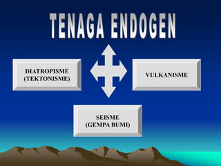 DIATROPISME
(TEKTONISME)
VULKANISME
SEISME
(GEMPA BUMI)
 
