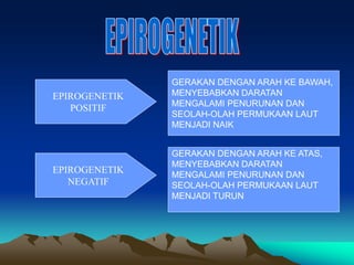 EPIROGENETIK
POSITIF
EPIROGENETIK
NEGATIF
GERAKAN DENGAN ARAH KE BAWAH,
MENYEBABKAN DARATAN
MENGALAMI PENURUNAN DAN
SEOLAH-OLAH PERMUKAAN LAUT
MENJADI NAIK
GERAKAN DENGAN ARAH KE ATAS,
MENYEBABKAN DARATAN
MENGALAMI PENURUNAN DAN
SEOLAH-OLAH PERMUKAAN LAUT
MENJADI TURUN
 
