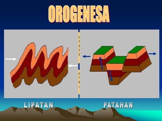 FAULTING
(LIPATAN)
FOLDED
(PATAHAN)
GERAKAN TEKANAN HORIZONTAL
MENYEBABKAN LAPISAN KULIT BUMI YANG
ELASTIS BERKERUT, MELIPAT DAN
MENYEBABKAN RELIEF-RELIEF MUKA BUMI
BERBENTUK PEGUNUNGAN
GERAKAN TEKANAN HORIZONTAL DAN
VERTIKAL YANG MENYEBABKAN LAPISAN
KULIT BUMI YANG RAPUH MENJADI RETAK
ATAU PATAHA
 