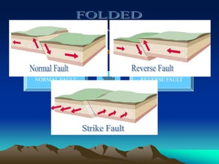 NORMAL FAULT
STRIKE FAULT
REVERSE FAULT
 