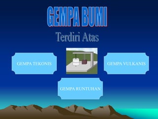 GEMPA TEKONIS
GEMPA RUNTUHAN
GEMPA VULKANIS
 