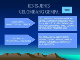GELOMBANG
LONGITUDINAL / PRIMER
GELOMBANG
TRANSVERSAL / SKUNDER
GELOMBANG YANG BERGERAK KE
SEGALA ARAH DENGAN KECEPATAN
7 – 14 KM / DETIK. GELOMBANG INI
ADALAH GELOMBANG YANG DI CATAT
SEISMOGRAF PERTAMA KALI
GELOMBANG YANG BERGERAK
MENGIKUTI GEL. PRIMER, NAMUN
BERGERAK DENGAN KECEPATAN
4 – 7 KM / DETIK
 