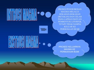 PROSES PENEROBOSAN
MAGMA MELALUI
REKAHAN-REKAHAN
(RETAKAN) DAN CELAH
PADA LAPISAN BATUAN
PEMBENTUK LITOSFER,
TETAPI TIDAK SAMPAI
KELUAR KE
PERMUKAAN BUMI
PROSES KELUARNYA
MAGMA KE
PERMUKAAN BUMI
 