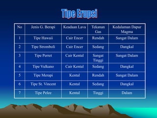 No Jenis G. Berapi Keadaan Lava Tekanan
Gas
Kedalaman Dapur
Magma
1 Tipe Hawaii Cair Encer Rendah Sangat Dalam
2 Tipe Stromboli Cair Encer Sedang Dangkal
3 Tipe Perret Cair Kental Sangat
Tinggi
Sangat Dalam
4 Tipe Vulkano Cair Kental Sedang Dangkal
5 Tipe Merapi Kental Rendah Sangat Dalam
6 Tipe St. Vincent Kental Sedang Dangkal
7 Tipe Pelee Kental Tinggi Dalam
 