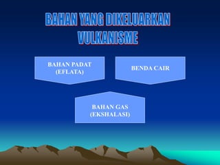 BAHAN PADAT
(EFLATA)
BAHAN GAS
(EKSHALASI)
BENDA CAIR
 