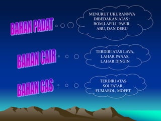MENURUT UKURANNYA
DIBEDAKAN ATAS :
BOM,LAPILI, PASIR,
ABU, DAN DEBU
TERDIRI ATAS LAVA,
LAHAR PANAS,
LAHAR DINGIN
TERDIRI ATAS
SOLFATAR,
FUMAROL, MOFET
 