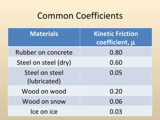 coefficients friction kinetic