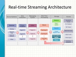 Real-time Streaming Architecture
 