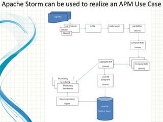 Apache Storm can be used to realize an APM Use Case
 