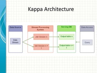 Kappa Architecture
 