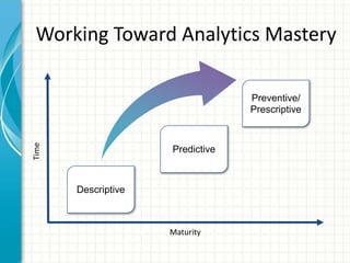 Maturity
Time
Descriptive
Preventive/
Prescriptive
Working Toward Analytics Mastery
Predictive
 
