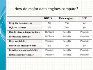 How do major data engines compare?
 