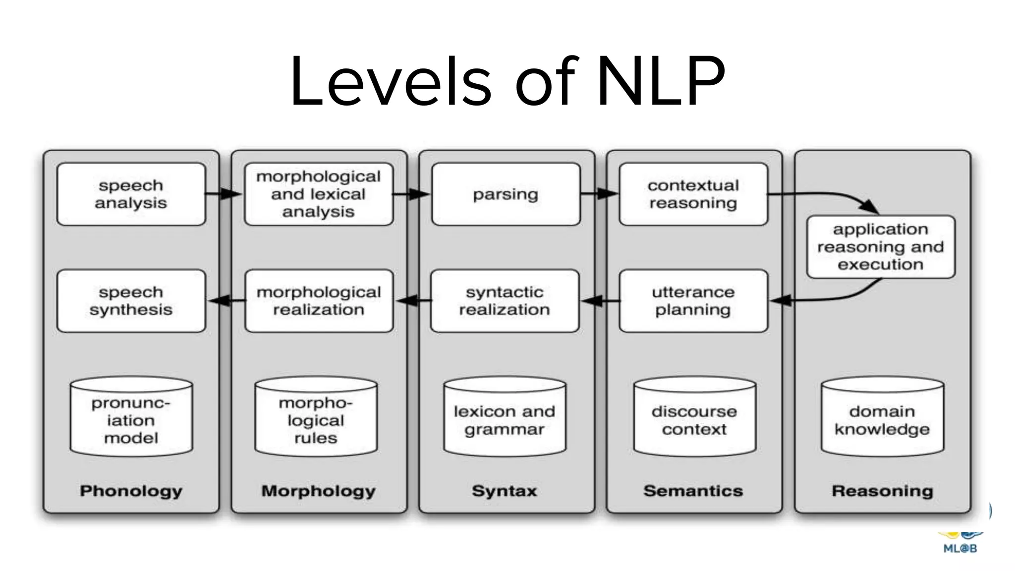 Levels of NLP
 