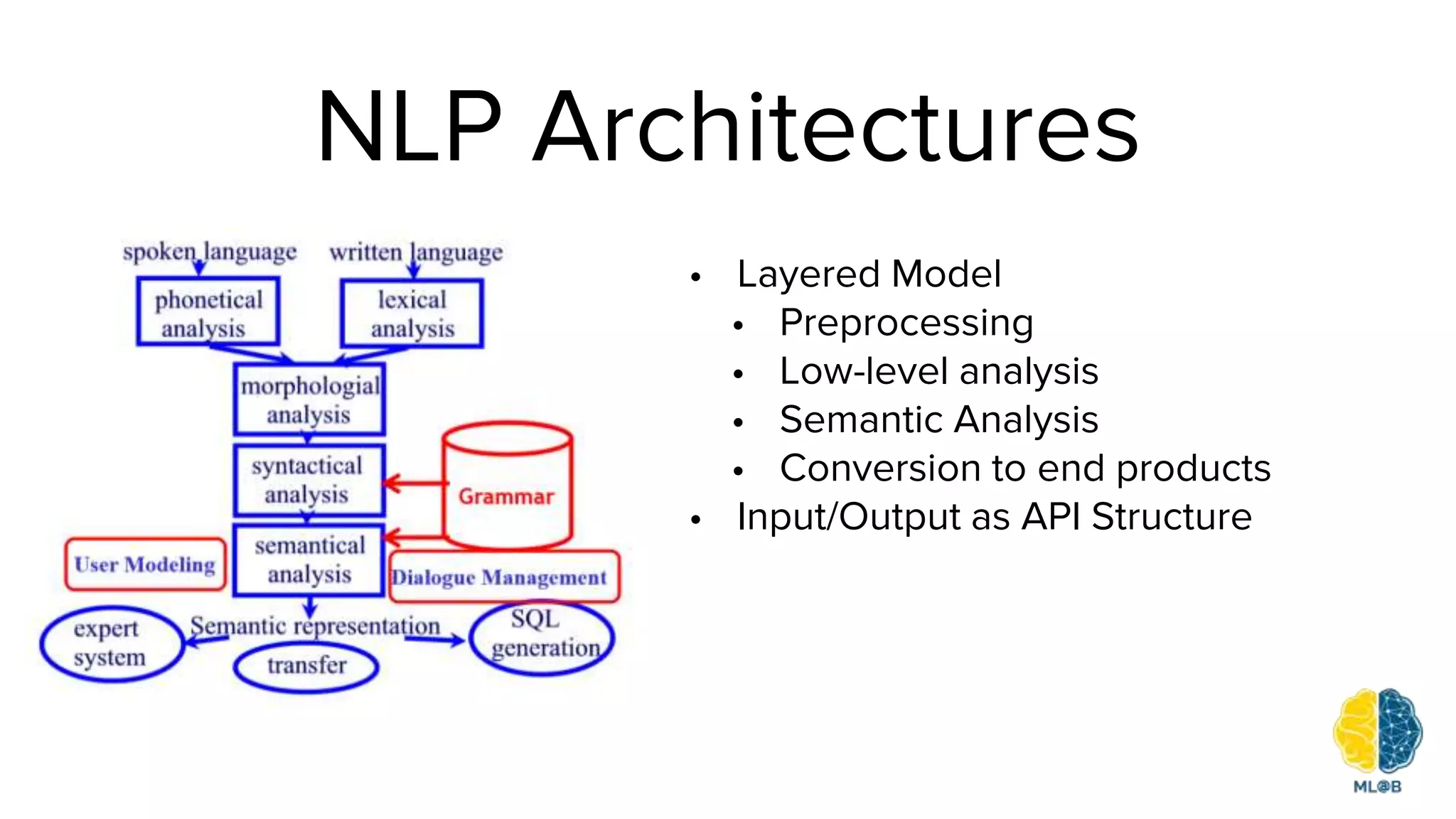 NLP Architectures
• Layered Model
• Preprocessing
• Low-level analysis
• Semantic Analysis
• Conversion to end products
• Input/Output as API Structure
 