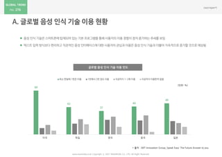 276
www.nasmedia.co.kr Copyright ⓒ 2017 NASMEDIA Co., LTD. All Right Reserved
* 출처 : JWT Innovation Group_Speak Easy: The Future Answer to you
글로벌 음성 인식 기술 이용 빈도
69
43
37
44
49
미국 독일 영국 중국 일본
최소 한달에 1번은 이용 1번에서 2번 정도 이용 지금까지 1-2회 이용 지금까지 이용한적 없음
(단위: %)
 음성 인식 기술은 스마트폰에 탑재되어 있는 기본 프로그램을 통해 사용자의 이용 경험이 점차 증가하는 추세를 보임
 텍스트 입력 방식보다 편리하고 직관적인 음성 인터페이스에 대한 사용자의 관심과 이용은 음성 인식 기술과 더불어 지속적으로 증가할 것으로 예상됨
 