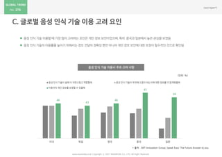 276
www.nasmedia.co.kr Copyright ⓒ 2017 NASMEDIA Co., LTD. All Right Reserved
음성 인식 기술 이용시 주요 고려 사항
46
43
46
54
미국 독일 영국 중국 일본
음성 인식 기술이 삶에 더 자연스럽고 적합할때 음성 인식 기술이 무엇에 도움이 되는지에 대한 정보를 더 알게됐을때
이용자의 개인 정보를 보장할 수 있을때
* 출처 : JWT Innovation Group_Speak Easy: The Future Answer to you
(단위: %)
61
 음성 인식 기술 이용할 때 가장 많이 고려하는 요인은 개인 정보 보안이었으며, 특히 중국과 일본에서 높은 관심을 보였음
 음성 인식 기술의 이용률을 높이기 위해서는 정보 전달의 정확성 뿐만 아니라 개인 정보 보안에 대한 보장이 필수적인 것으로 확인됨
 